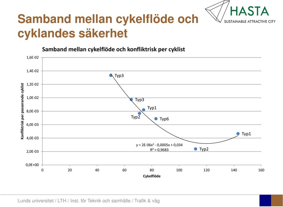 cyklist 1,2E 02 1,0E 02 8,0E 03 6,0E 03 4,0E 03 Typ3 Typ2 Typ1 Typ6 Typ1 2,0E 03