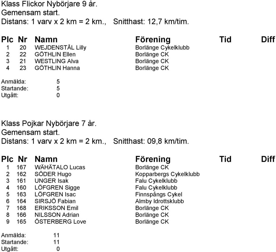 Pojkar Nybörjare 7 år. Distans: 1 varv x 2 km = 2 km., Snitthast: 09,8 km/tim.