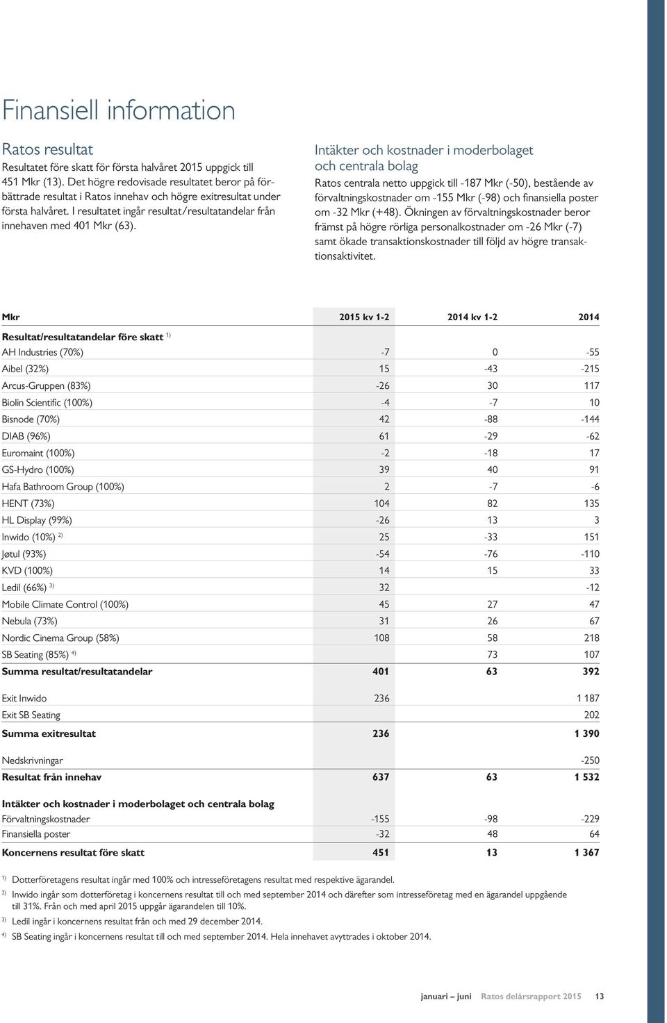 Intäkter och kostnader i moderbolaget och centrala bolag Ratos centrala netto uppgick till -187 Mkr (-50), bestående av förvaltningskostnader om -155 Mkr (-98) och finansiella poster om -32 Mkr (+48).