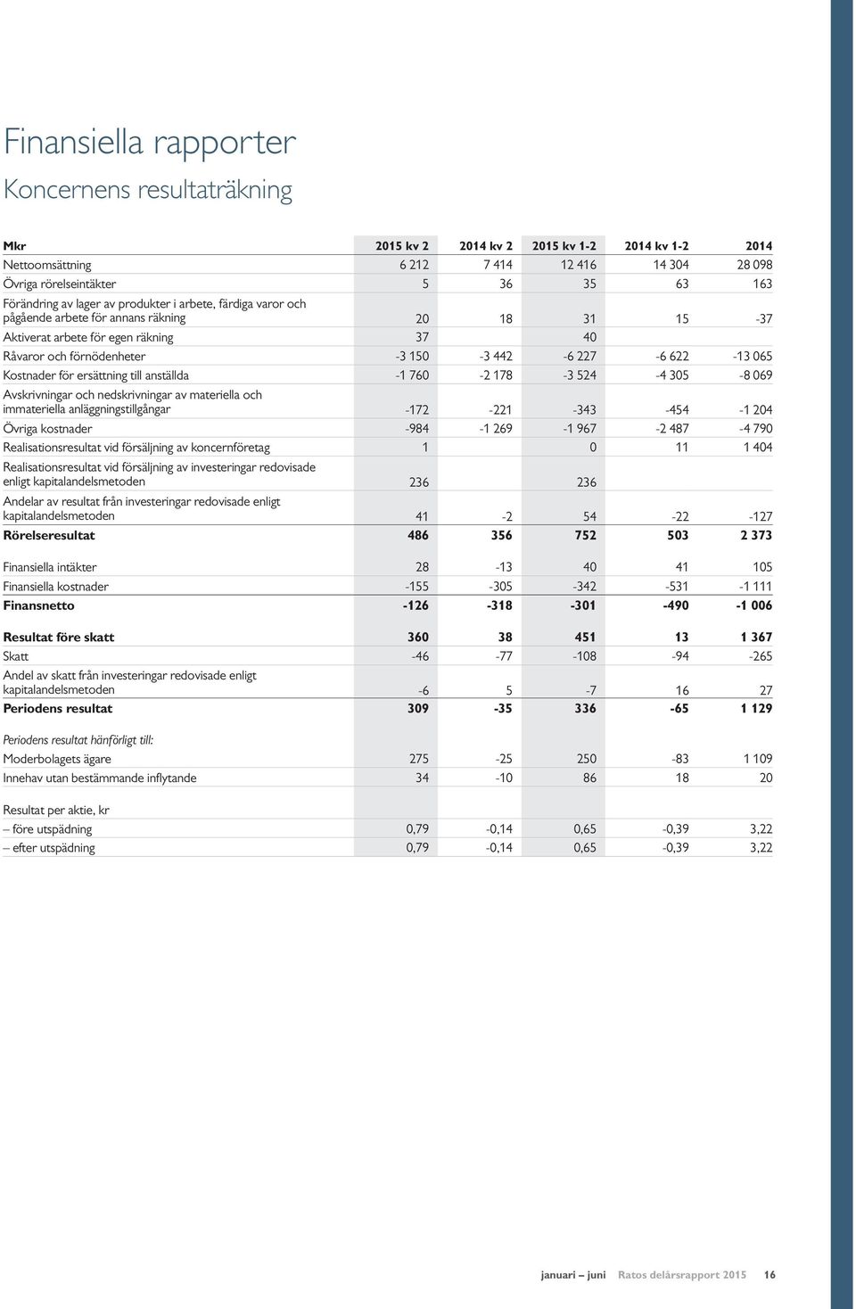 Kostnader för ersättning till anställda -1 760-2 178-3 524-4 305-8 069 Avskrivningar och nedskrivningar av materiella och immateriella anläggningstillgångar -172-221 -343-454 -1 204 Övriga kostnader