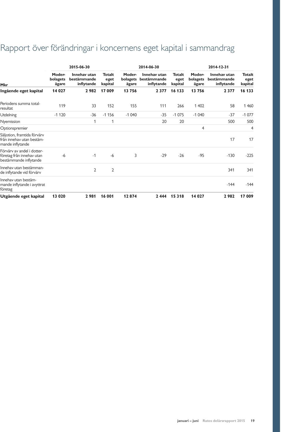 13 756 2 377 16 133 Periodens summa totalresultat 119 33 152 155 111 266 1 402 58 1 460 Utdelning -1 120-36 -1 156-1 040-35 -1 075-1 040-37 -1 077 Nyemission 1 1 20 20 500 500 Optionspremier 4 4