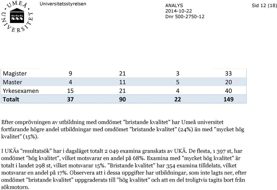 De flesta, 1 397 st, har omdömet hög kvalitet, vilket motsvarar en andel på 68%. Examina med mycket hög kvalitet är totalt i landet 298 st, vilket motsvarar 15%.