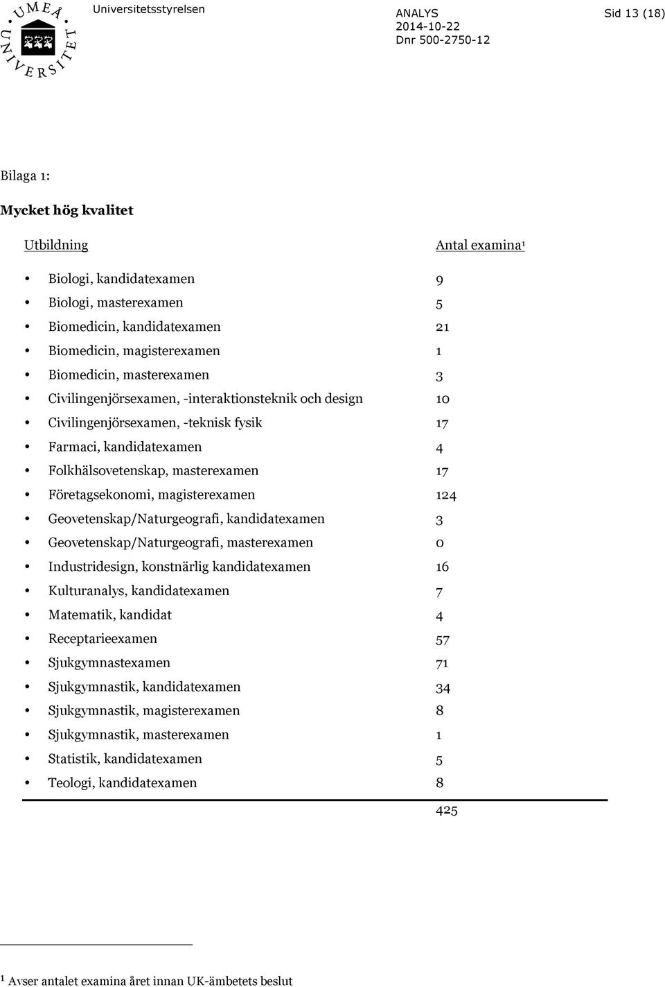 magisterexamen 124 Geovetenskap/Naturgeografi, kandidatexamen 3 Geovetenskap/Naturgeografi, masterexamen 0 Industridesign, konstnärlig kandidatexamen 16 Kulturanalys, kandidatexamen 7 Matematik,