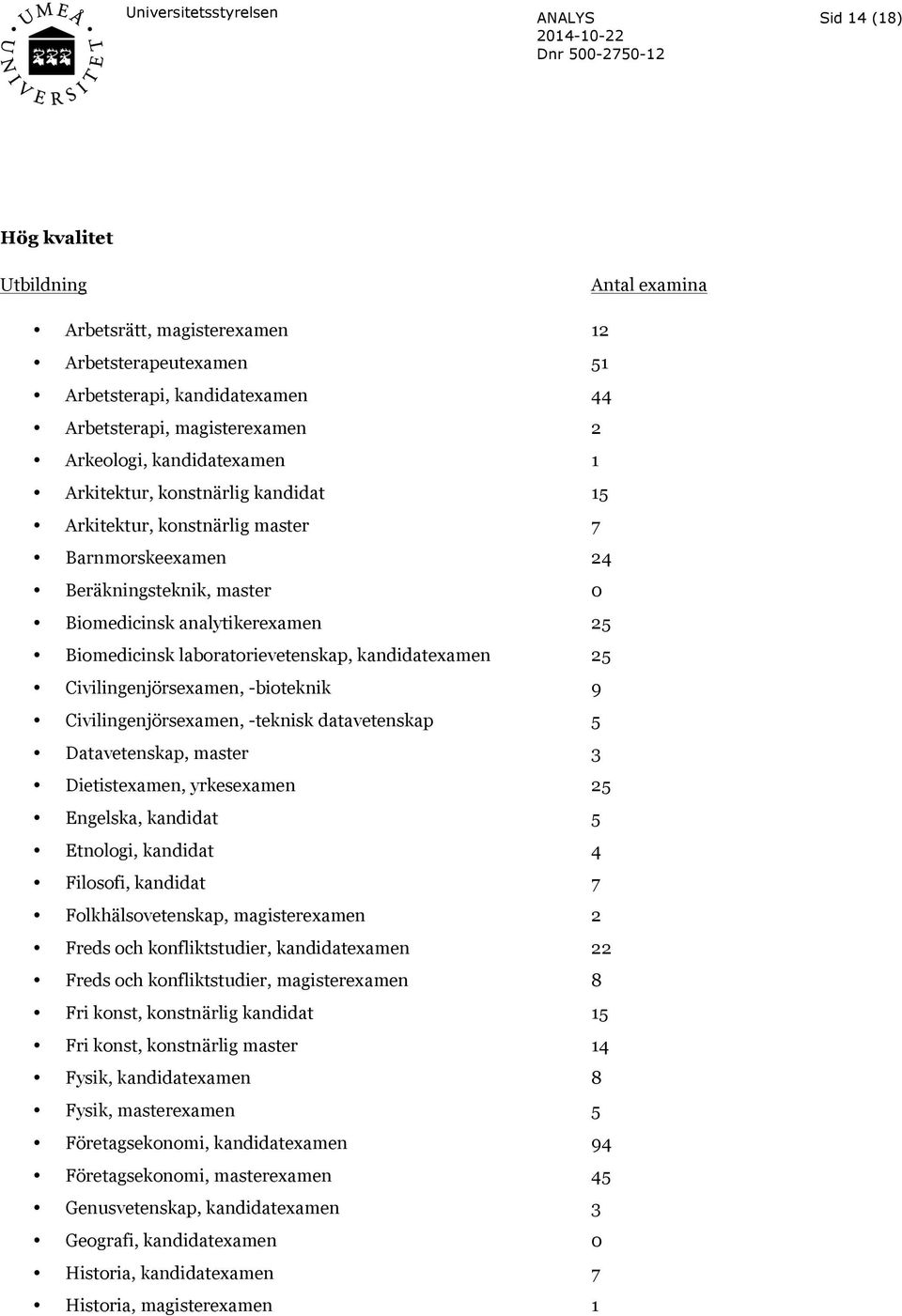 25 Civilingenjörsexamen, -bioteknik 9 Civilingenjörsexamen, -teknisk datavetenskap 5 Datavetenskap, master 3 Dietistexamen, yrkesexamen 25 Engelska, kandidat 5 Etnologi, kandidat 4 Filosofi, kandidat