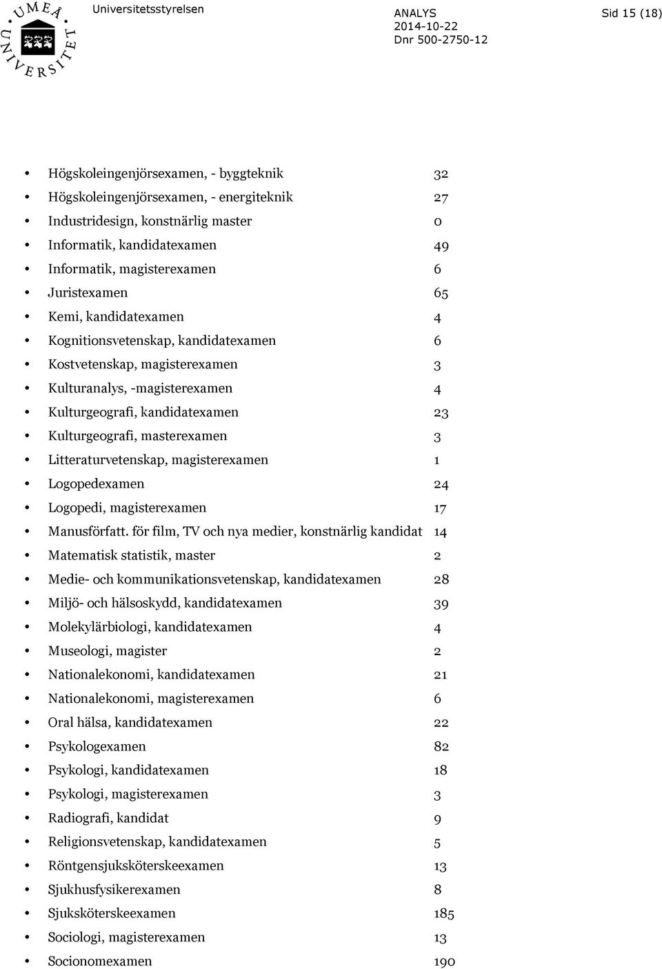 masterexamen 3 Litteraturvetenskap, magisterexamen 1 Logopedexamen 24 Logopedi, magisterexamen 17 Manusförfatt.