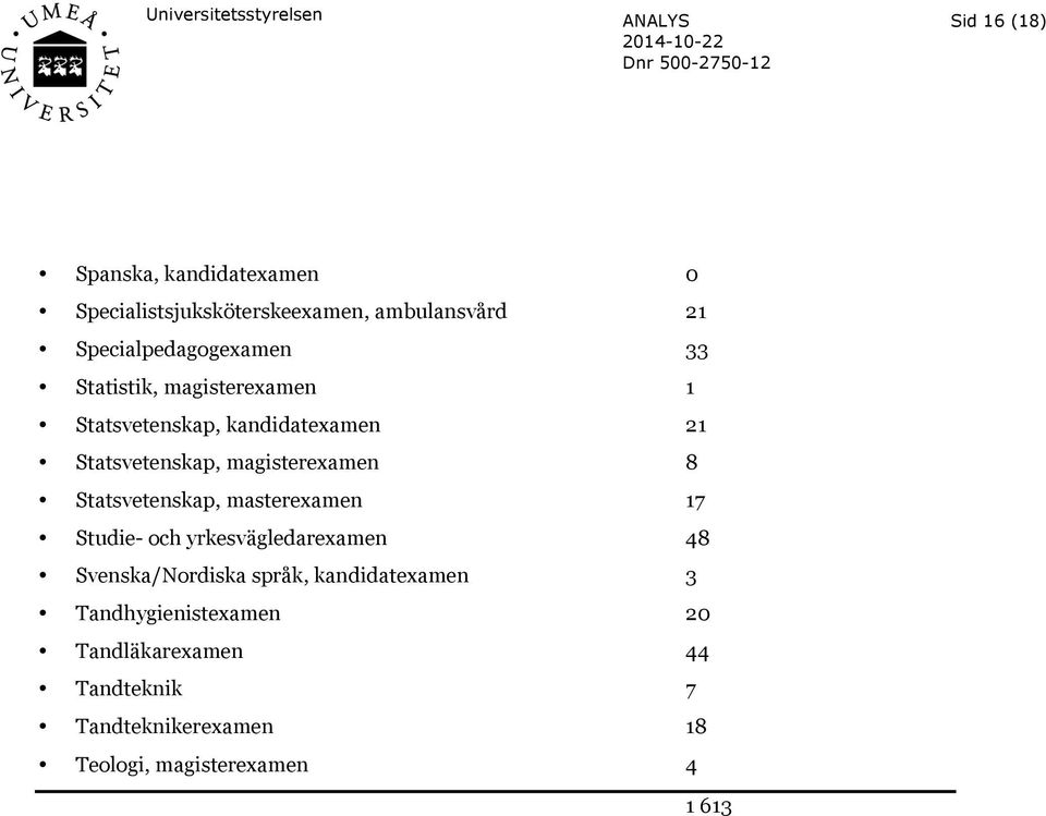 magisterexamen 8 Statsvetenskap, masterexamen 17 Studie- och yrkesvägledarexamen 48 Svenska/Nordiska