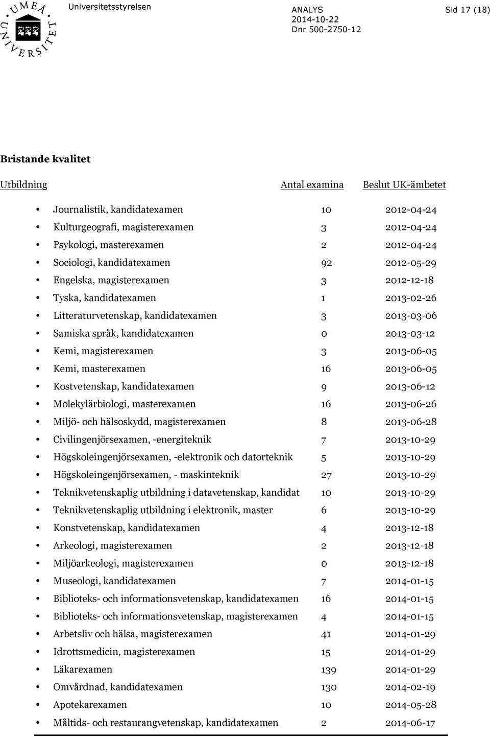 2013-03-12 Kemi, magisterexamen 3 2013-06-05 Kemi, masterexamen 16 2013-06-05 Kostvetenskap, kandidatexamen 9 2013-06-12 Molekylärbiologi, masterexamen 16 2013-06-26 Miljö- och hälsoskydd,