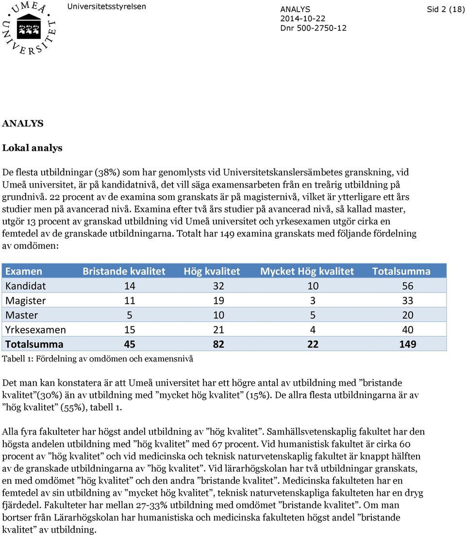 Examina efter två års studier på avancerad nivå, så kallad master, utgör 13 procent av granskad utbildning vid Umeå universitet och yrkesexamen utgör cirka en femtedel av de granskade utbildningarna.