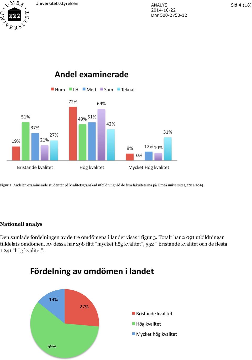 Totalt har 2 091 utbildningar tilldelats omdömen.