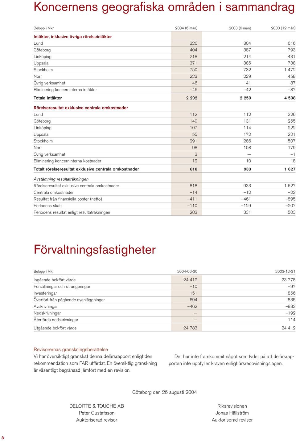 centrala omkostnader Lund 112 112 226 Göteborg 140 131 255 Linköping 107 114 222 Uppsala 55 172 221 Stockholm 291 286 507 Norr 98 108 179 Övrig verksamhet 3 1 Eliminering koncerninterna kostnader 12