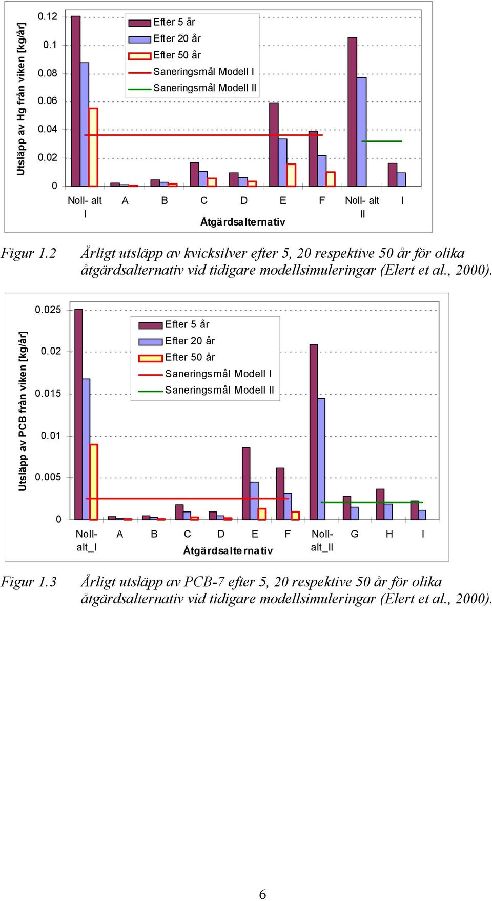 2 Årligt utsläpp av kvicksilver efter 5, 20 respektive 50 år för olika åtgärdsalternativ vid tidigare modellsimuleringar (Elert et al., 2000).