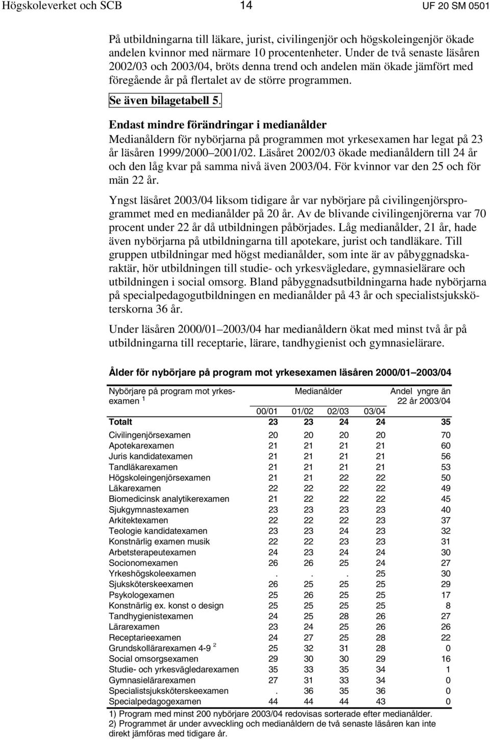 Endast mindre förändringar i medianålder Medianåldern för nybörjarna på programmen mot yrkesexamen har legat på 23 år läsåren 1999/2000 2001/02.