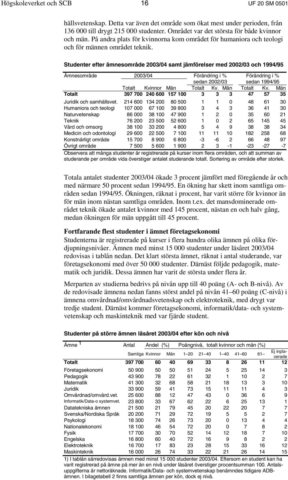 Studenter efter ämnesområde 2003/04 samt jämförelser med 2002/03 och 1994/95 Ämnesområde 2003/04 Förändring i % Förändring i % sedan 2002/03 sedan 1994/95 Totalt Kvinnor Män Totalt Kv.