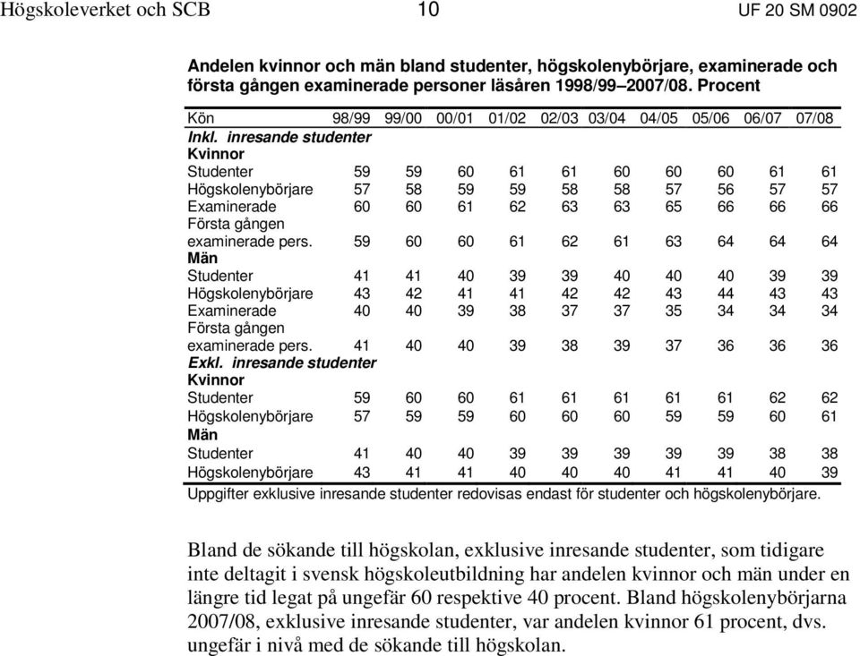 inresande studenter Kvinnor Studenter 59 59 60 61 61 60 60 60 61 61 Högskolenybörjare 57 58 59 59 58 58 57 56 57 57 Examinerade 60 60 61 62 63 63 65 66 66 66 Första gången examinerade pers.