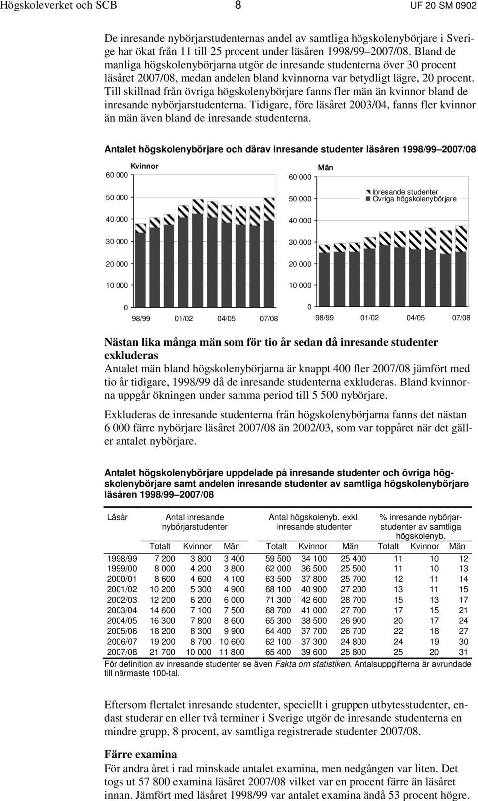 Till skillnad från övriga högskolenybörjare fanns fler män än kvinnor bland de inresande nybörjarstudenterna.