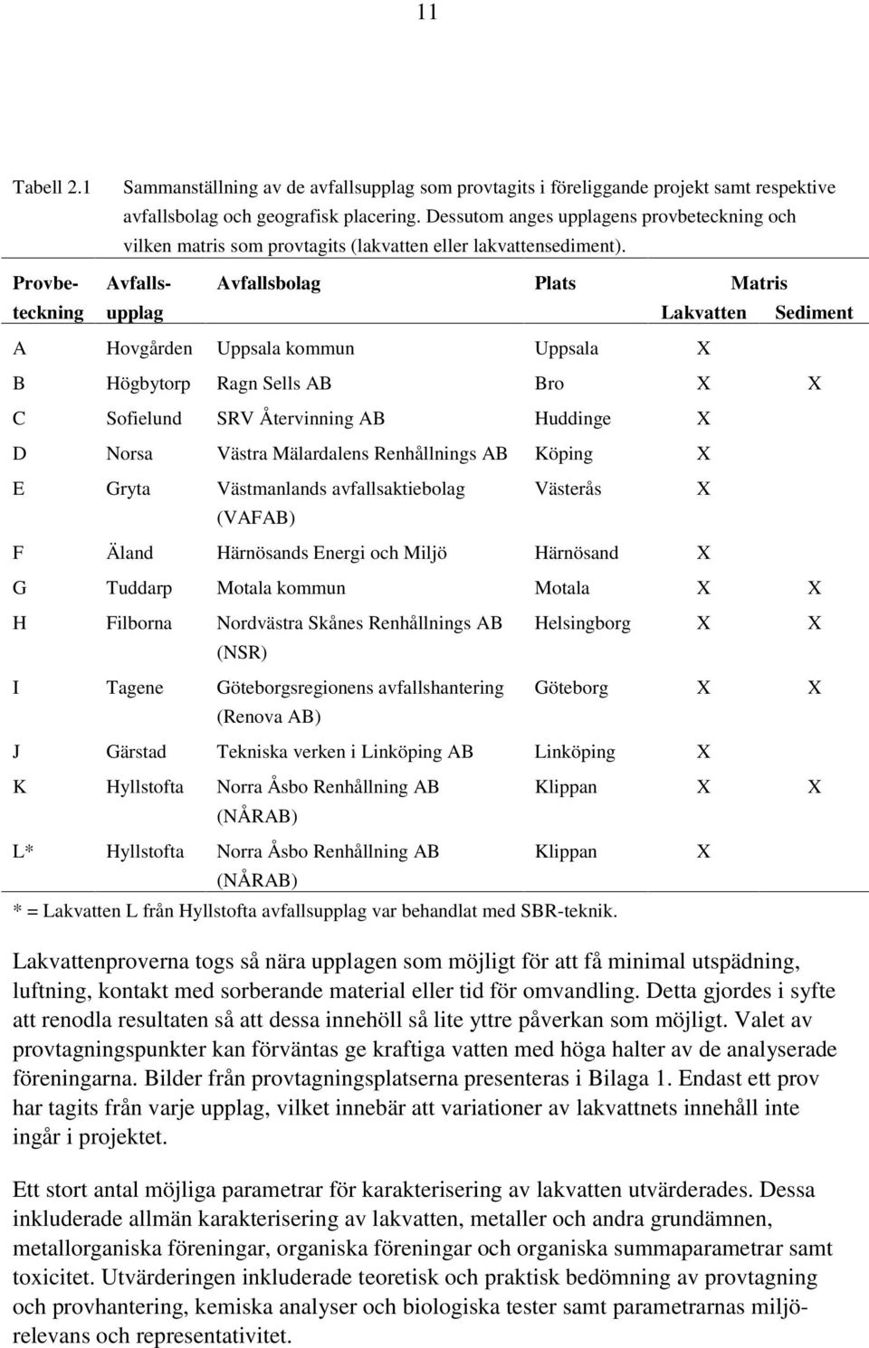 Provbe- Avfalls- Avfallsbolag Plats Matris teckning upplag Lakvatten Sediment A Hovgården Uppsala kommun Uppsala X B Högbytorp Ragn Sells AB Bro X X C Sofielund SRV Återvinning AB Huddinge X D Norsa