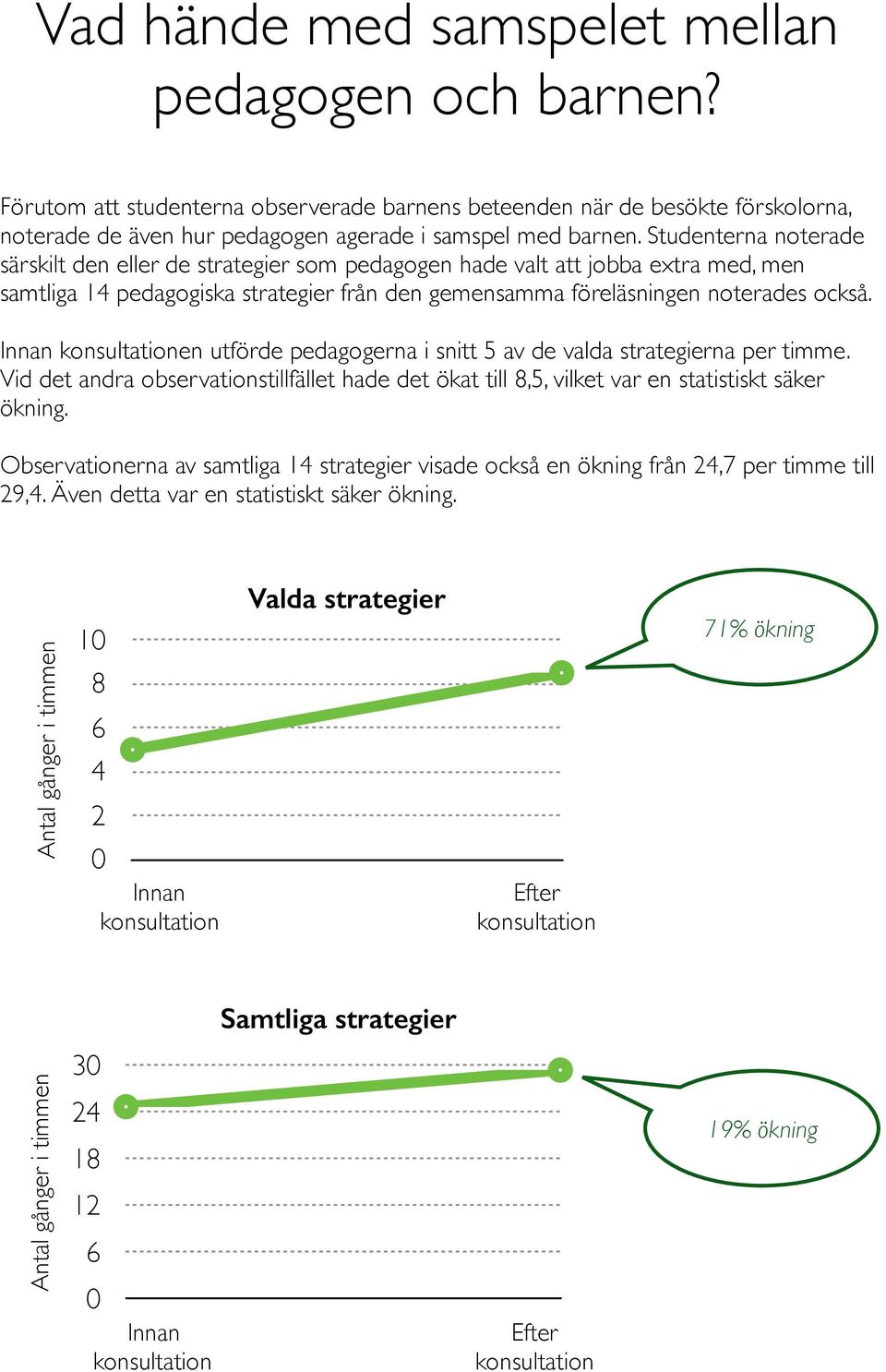 en utförde pedagogerna i snitt 5 av de valda strategierna per timme. Vid det andra observationstillfället hade det ökat till 8,5, vilket var en statistiskt säker ökning.