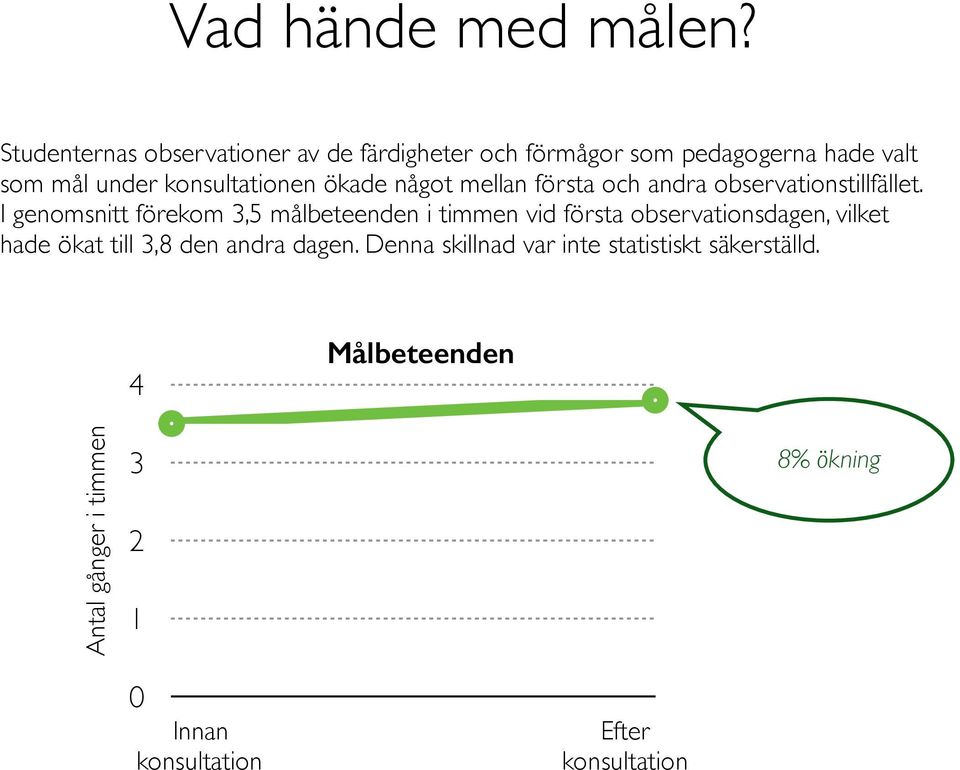 ökade något mellan första och andra observationstillfället.