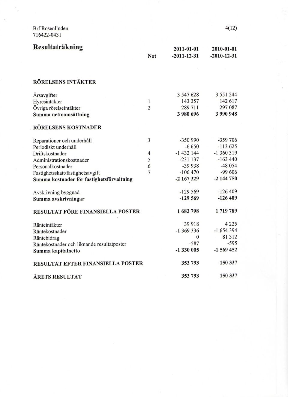 5-231 137-163 44 Personalkostnader 6-39938 -4854 Fastighetsskatt/fastighetsavgift 7-1647 -9966 Summa kostnader for fastighetsforvaltning -2 167 329-2 144 75 Avskrivning byggnad -129569-12649 Summa