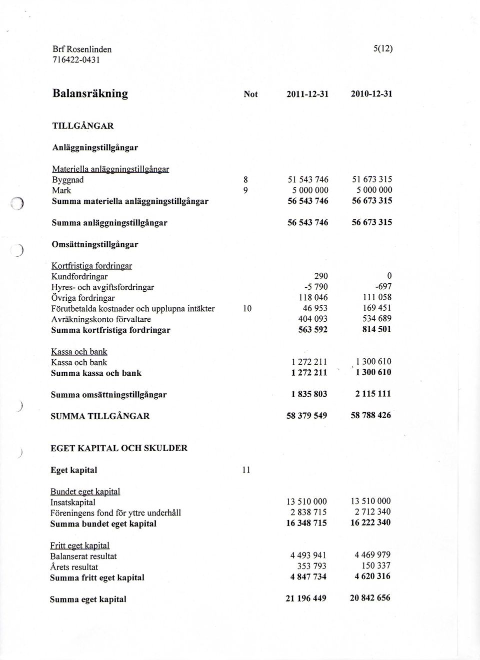 kostnader och upplupna intakter Avrakningskonto forvaltare Summa kortfristiga fordringar 1 29-579 11846 46953 44 93 563 592-697 111 58 169451 534 689 814 51 Kassa och bank Kassa och bank Summa kassa