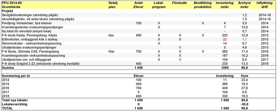 Edboskolan, ombyggnad kök o lastkaj X X 22 1,1 2015 Stenmoskolan - verksamhetsanpassning X 14 0,7 2015 Utsäljeskolan evakueringspaviljonger X 5 4,6 2015 F-9 Skola, Glömsta 2:60, Flemingsberg Klar 700