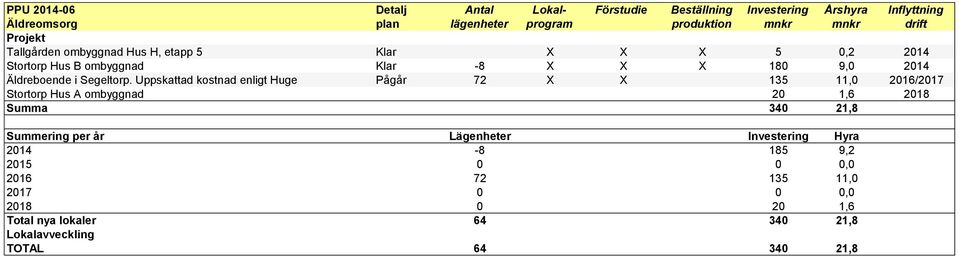 Uppskattad kostnad enligt Huge Pågår 72 X X 135 11,0 2016/2017 Stortorp Hus A ombyggnad 20 1,6 2018 Summa 340 21,8