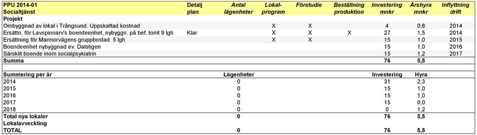 tomt 9 lgh Klar X X X 27 1,5 2014 Ersättning för Marmorvägens gruppbostad 5 lgh X X 15 1,0 2015 Boendeenhet nybyggnad ev.