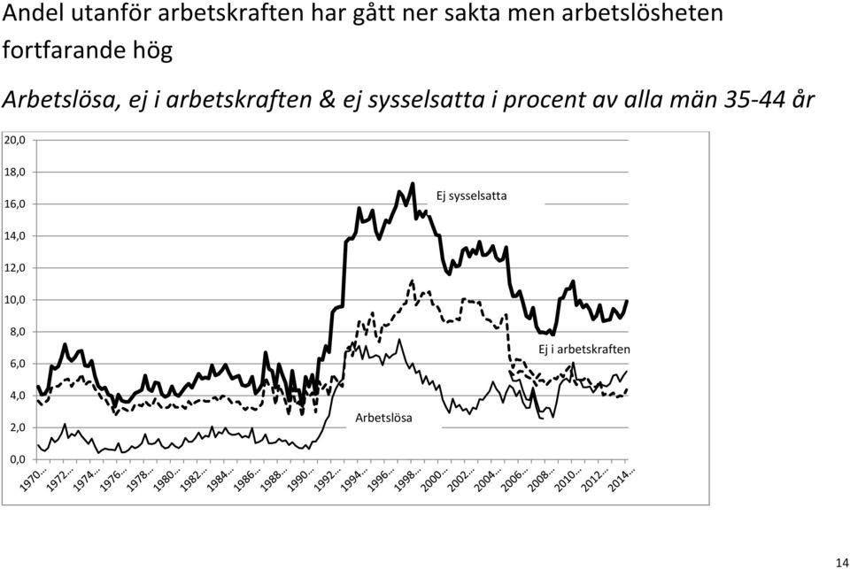 ej sysselsatta i procent av alla män 35-44 år 20,0 18,0 16,0 Ej