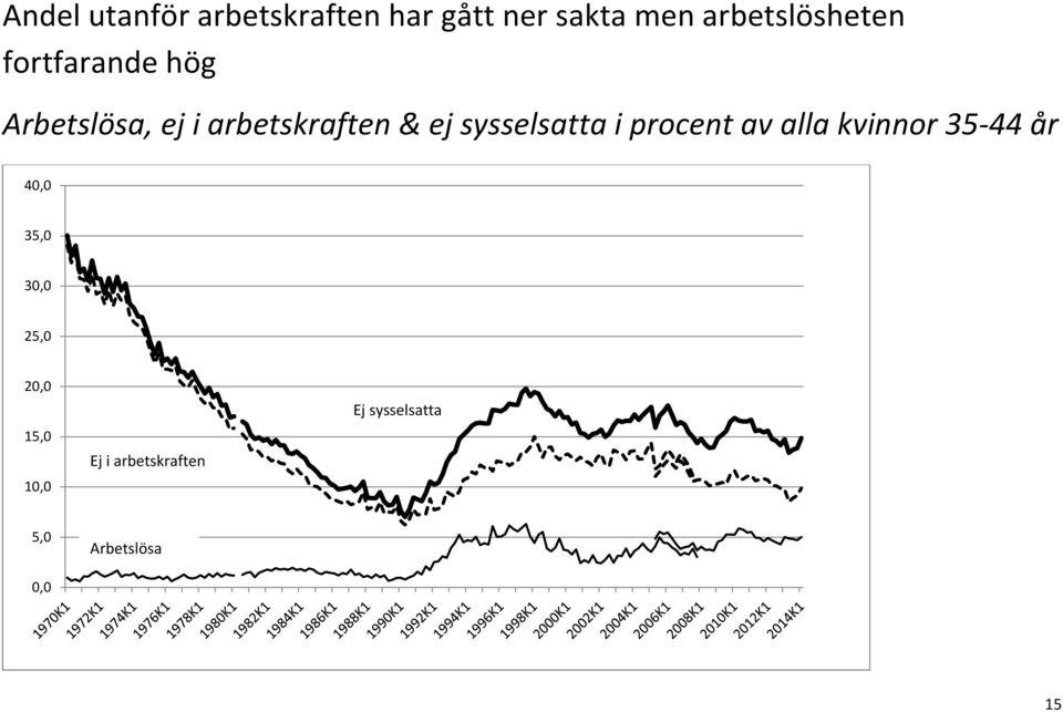 ej sysselsatta i procent av alla kvinnor 35-44 år 40,0 35,0