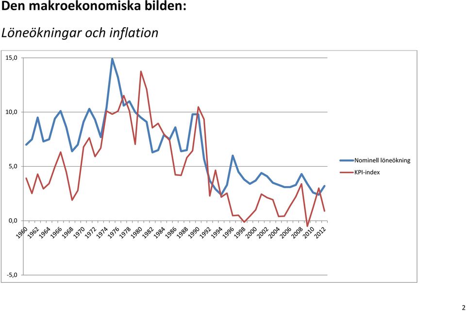 inflation 15,0 10,0 5,0