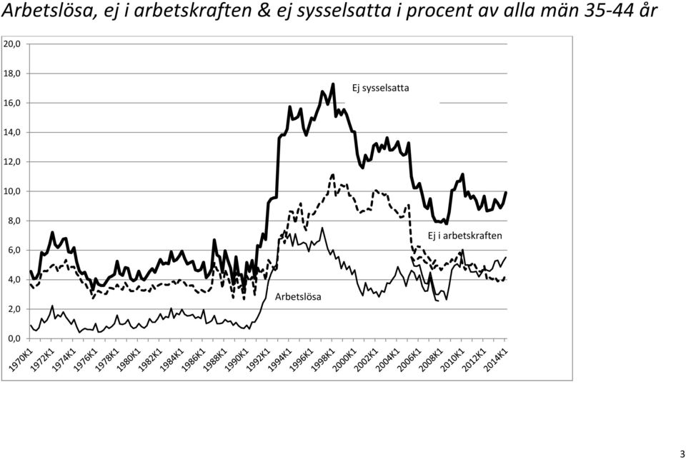 20,0 18,0 16,0 Ej sysselsatta 14,0 12,0