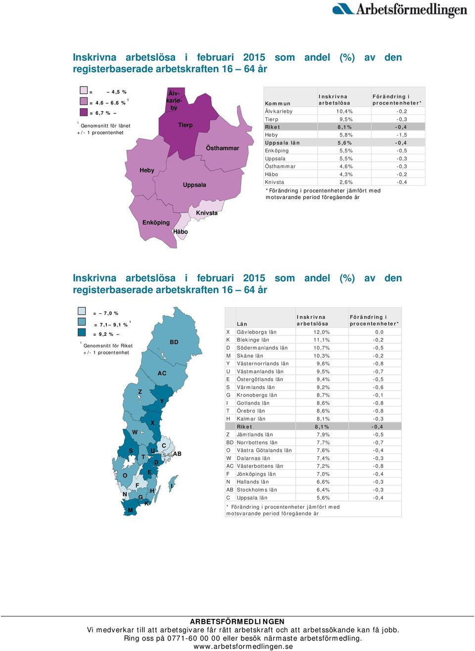 5,8% -1,5 Uppsala län 5,6% -0,4 Enköping 5,5% -0,5 Uppsala 5,5% -0,3 Östhammar 4,6% -0,3 Håbo 4,3% -0,2 Knivsta 2,6% -0,4 Knivsta Enköping Håbo Inskrivna arbetslösa i februari 2015 som andel (%) av