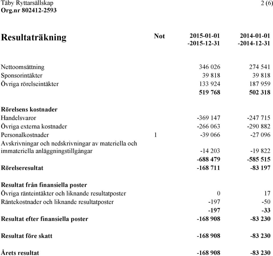 och immateriella anläggningstillgångar -14 203-19 822-688 479-585 515 Rörelseresultat -168 711-83 197 Resultat från finansiella poster Övriga ränteintäkter och liknande