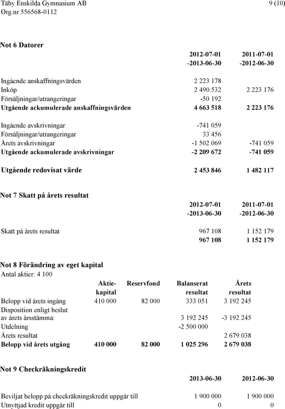 Not 7 Skatt på årets resultat Skatt på årets resultat 967 108 1 152 179 967 108 1 152 179 Not 8 Förändring av eget kapital Antal aktier: 4 100 Aktie- Reservfond Balanserat Årets kapital resultat