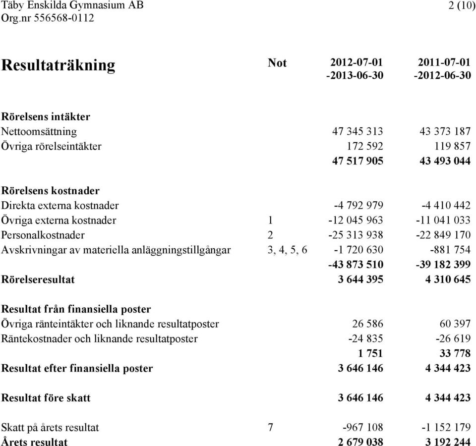 3, 4, 5, 6-1 720 630-881 754-43 873 510-39 182 399 Rörelseresultat 3 644 395 4 310 645 Resultat från finansiella poster Övriga ränteintäkter och liknande resultatposter 26 586 60 397 Räntekostnader