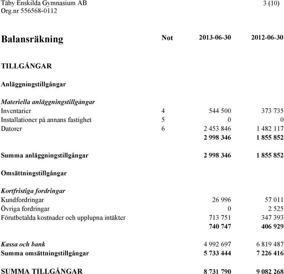 Omsättningstillgångar Kortfristiga fordringar Kundfordringar 26 996 57 011 Övriga fordringar 0 2 525 Förutbetalda kostnader och upplupna