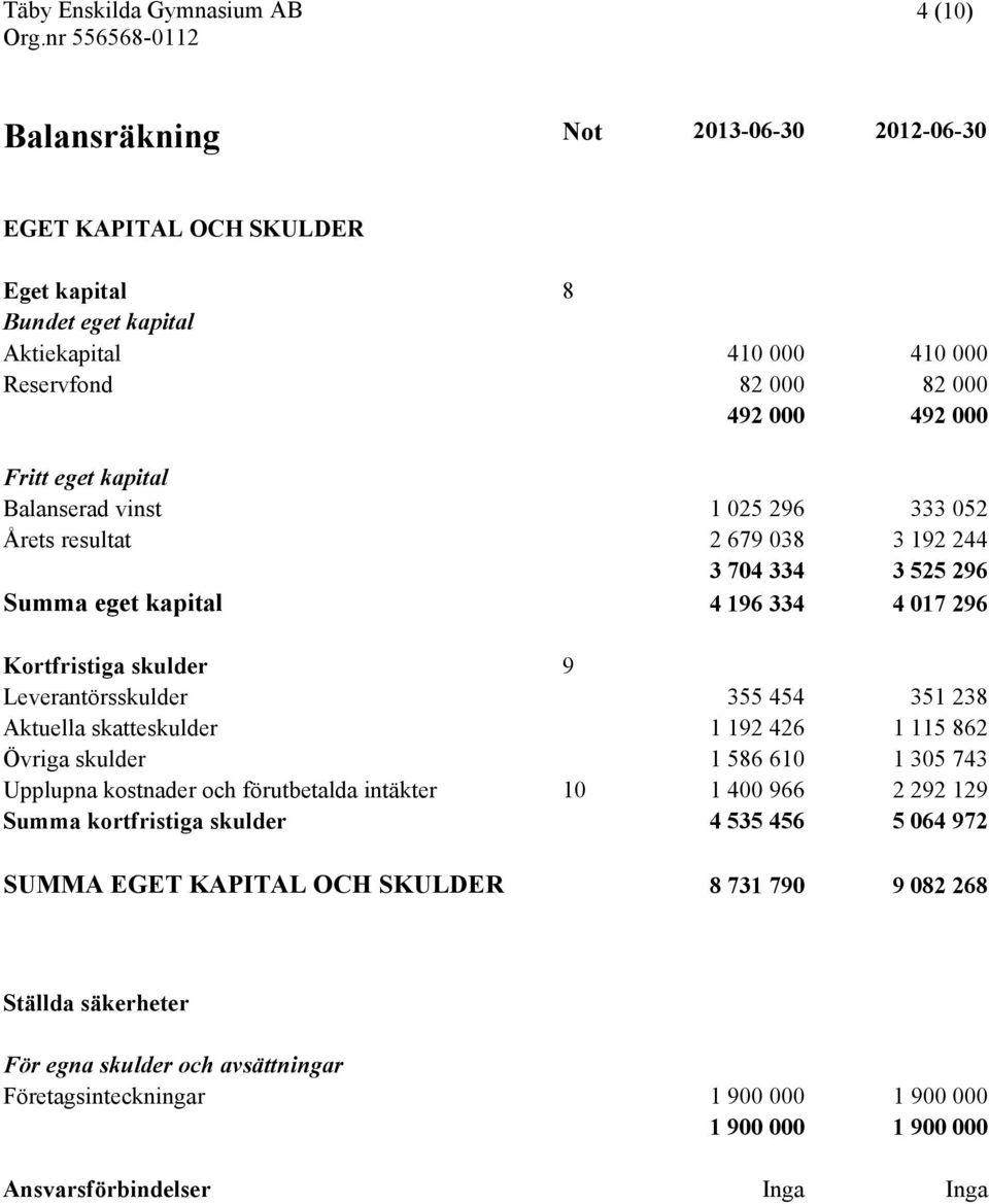 238 Aktuella skatteskulder 1 192 426 1 115 862 Övriga skulder 1 586 610 1 305 743 Upplupna kostnader och förutbetalda intäkter 10 1 400 966 2 292 129 Summa kortfristiga skulder 4 535 456 5 064