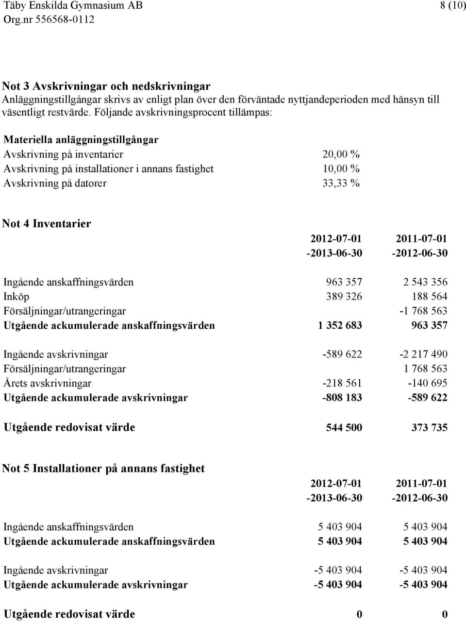 4 Inventarier Ingående anskaffningsvärden 963 357 2 543 356 Inköp 389 326 188 564 Försäljningar/utrangeringar -1 768 563 Utgående ackumulerade anskaffningsvärden 1 352 683 963 357 Ingående