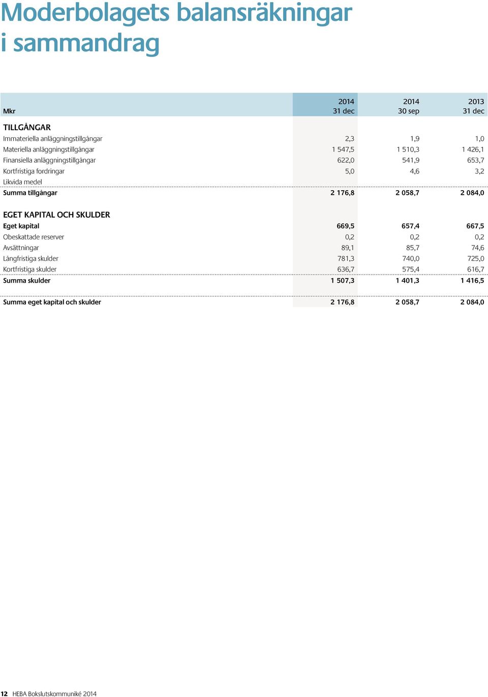 2 084,0 EGET KAPITAL OCH SKULDER Eget kapital 669,5 657,4 667,5 Obeskattade reserver 0,2 0,2 0,2 Avsättningar 89,1 85,7 74,6 Långfristiga skulder 781,3 740,0