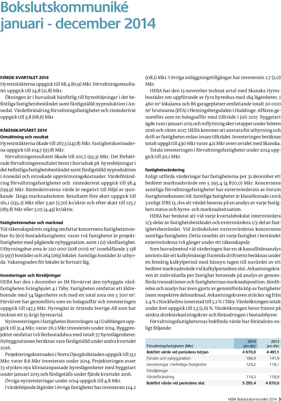 Värdeförändring förvaltningsfastigheter och räntederivat uppgick till 3,8 (68,6) Mkr. RÄKENSKAPSÅRET Omsättning och resultat Hyresintäkterna ökade till 267,3 (247,8) Mkr.