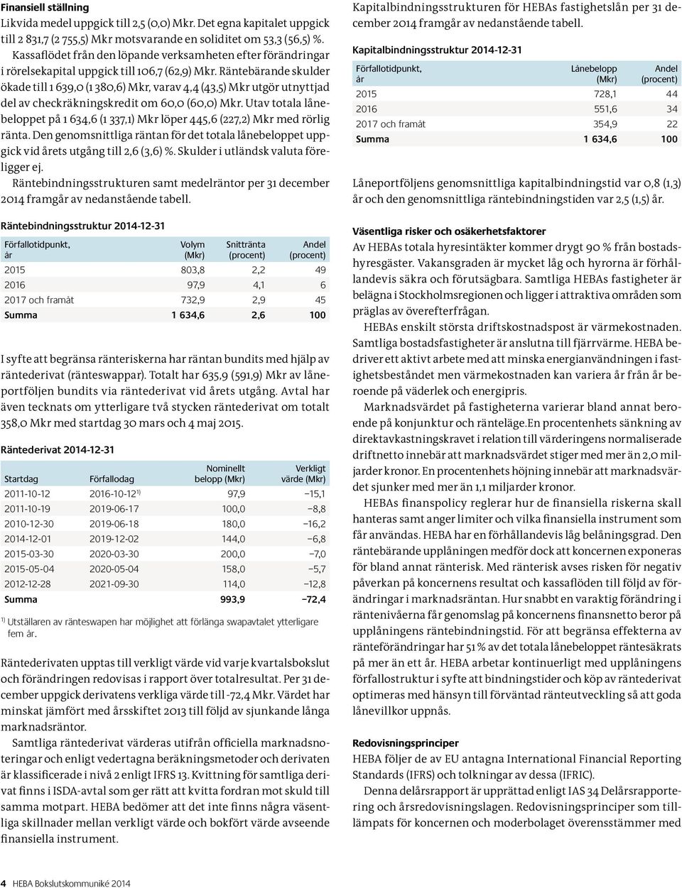 Räntebärande skulder ökade till 1 639,0 (1 380,6) Mkr, varav 4,4 (43,5) Mkr utgör utnyttjad del av checkräkningskredit om 60,0 (60,0) Mkr.