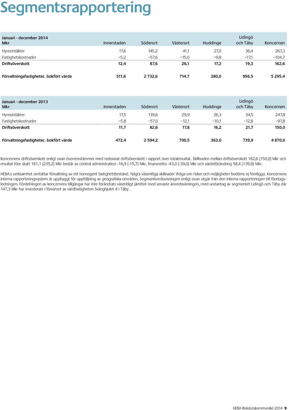 Lidingö och Täby Koncernen Hyresintäkter 17,5 139,6 29,9 26,3 34,5 247,8 Fastighetskostnader 5,8 57,0 12,1 10,1 12,8 97,8 Driftsöverskott 11,7 82,6 17,8 16,2 21,7 150,0 Förvaltningsfastigheter,