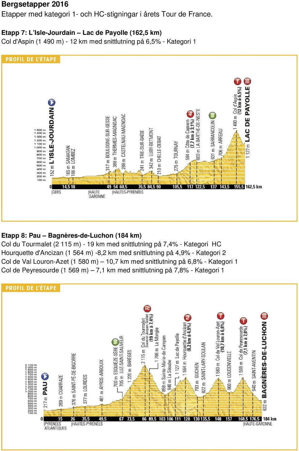 Bagnères-de-Luchon (184 km) Col du Tourmalet (2 115 m) - 19 km med snittlutning på 7,4% - Kategori HC Hourquette d'ancizan (1 564 m)