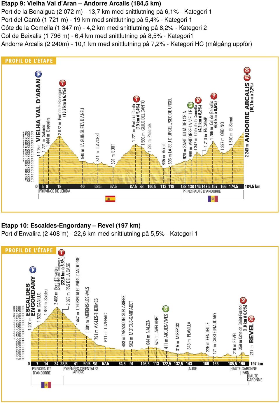 2 Col de Beixalis (1 796 m) - 6,4 km med snittlutning på 8,5% - Kategori1 Andorre Arcalis (2 240m) - 10,1 km med snittlutning på 7,2% -