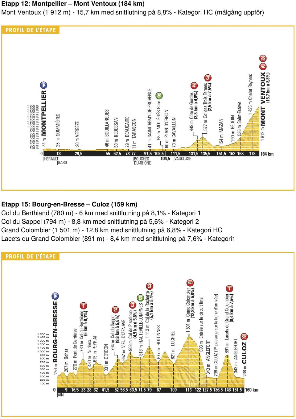 Kategori 1 Col du Sappel (794 m) - 8,8 km med snittlutning på 5,6% - Kategori 2 Grand Colombier (1 501 m) - 12,8 km