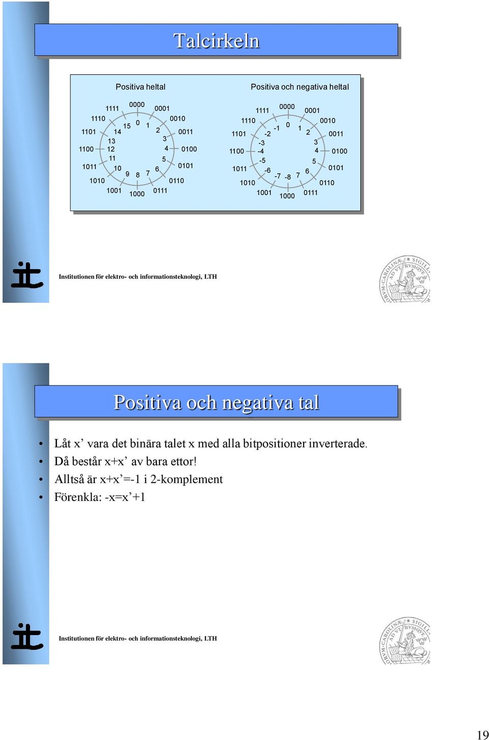 0001 0010 0 1 2 0011 3 4 0100 5 6 0101-7 -8 7 0110 1000 0111 Positiva och negativa tal Låt x vara det binära talet
