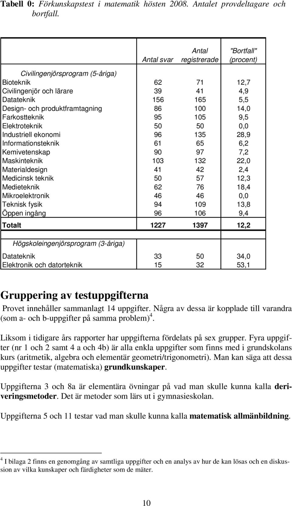 14,0 Farkostteknik 95 105 9,5 Elektroteknik 50 50 0,0 Industriell ekonomi 96 135 28,9 Informationsteknik 61 65 6,2 Kemivetenskap 90 97 7,2 Maskinteknik 103 132 22,0 Materialdesign 41 42 2,4 Medicinsk