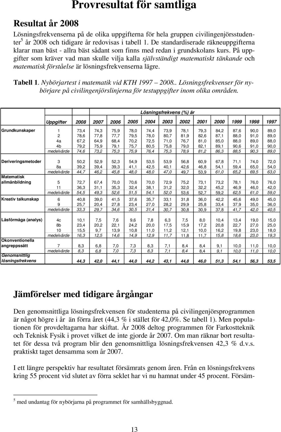 På uppgifter som kräver vad man skulle vilja kalla självständigt matematiskt tänkande och matematisk förståelse är lösningsfrekvenserna lägre. Tabell 1. Nybörjartest i matematik vid KTH 1997 2008.