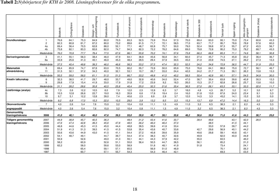 Medieteknik 300 Mikroelektronik Teknisk fysik öppen ingång Alla civilingenjörsprogram Datateknik (Kista) Elektro/datorteknik Grundkunskaper 1 76,6 64,1 75,3 84,9 60,0 70,5 83,3 52,5 73,9 70,4 57,3