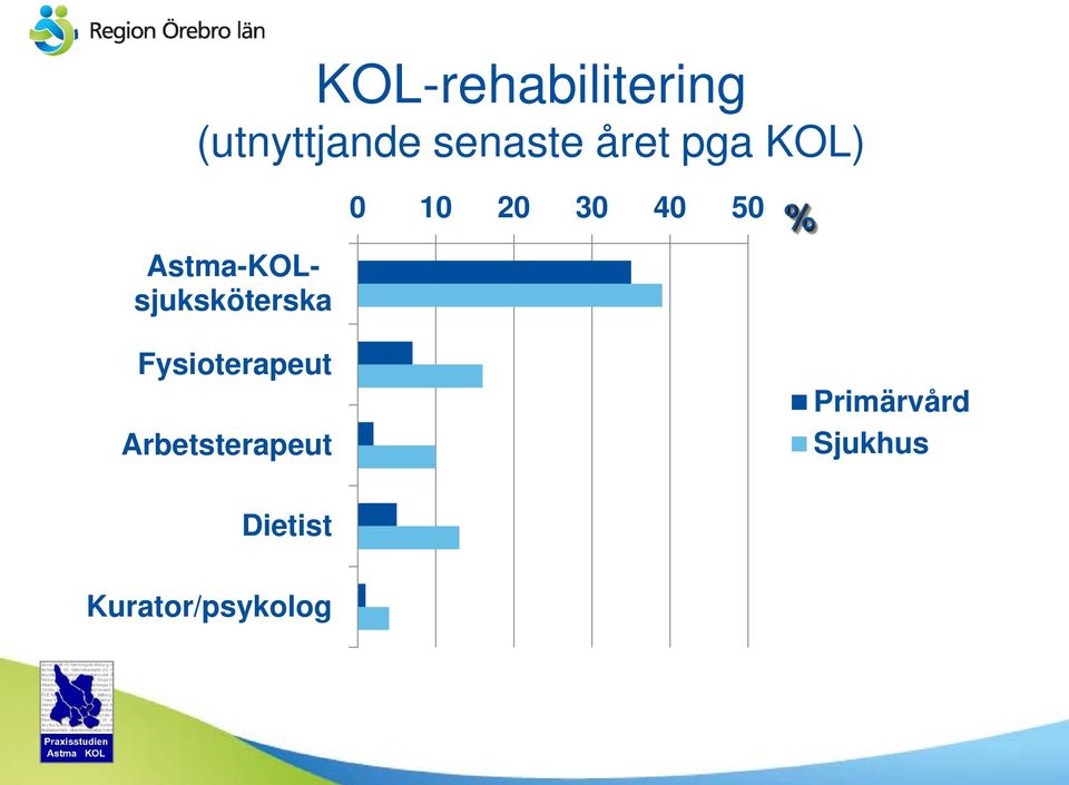 Fysioterapeut Arbetsterapeut 0 10 20 30